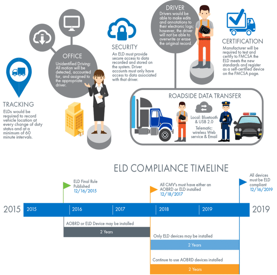 What to Know: The ELD Mandate Goes Into Effect in One Week